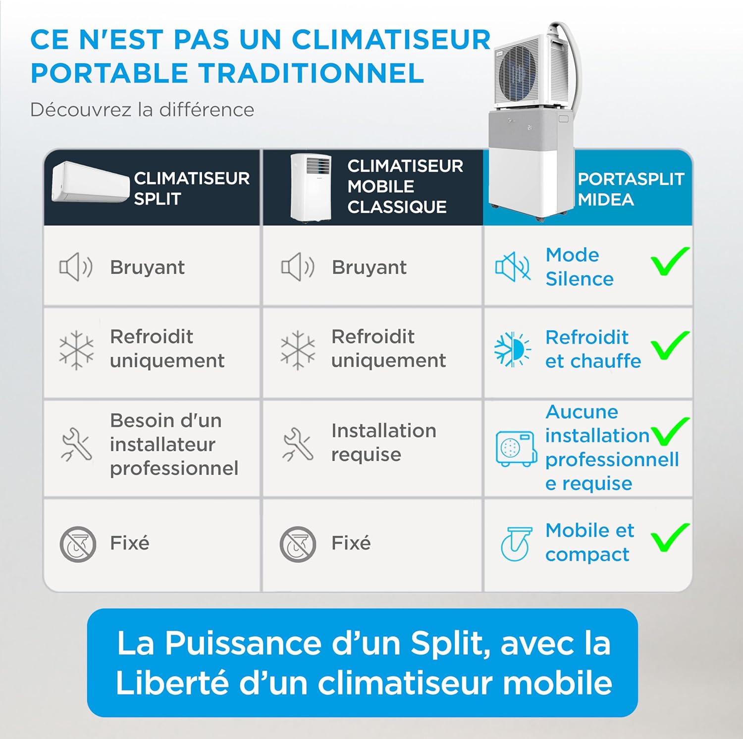 MIDEA Condizionatore PortaSplit Mobile Silenzioso 4-in-1| 12000 BTU