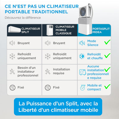 MIDEA Condizionatore PortaSplit Mobile Silenzioso 4-in-1| 12000 BTU